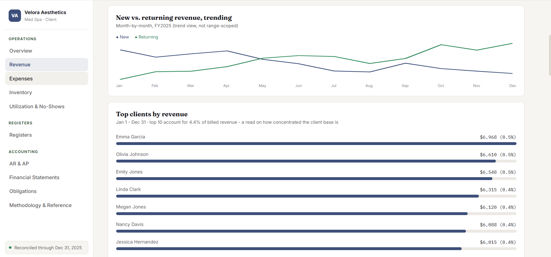 MedSpaMargins live dashboard - revenue detail